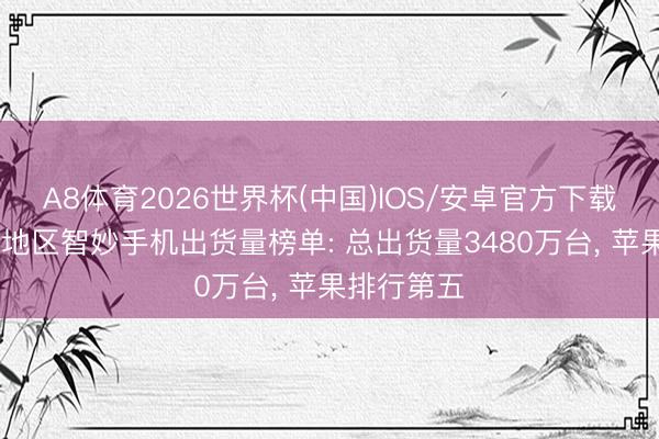 A8体育2026世界杯(中国)IOS/安卓官方下载 拉好意思地区智妙手机出货量榜单: 总出货量3480万台， 苹果排行第五